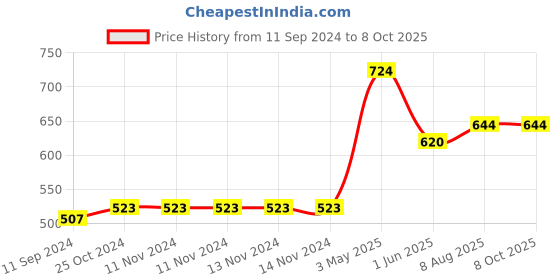 firstcry.com jolly kids Scholars Insights Olympiad English Maths and Science Workbooks Grade 2 Set of 3 - English jolly kids Price History Graph from 11 Sep 2024 to 7 Oct 2025