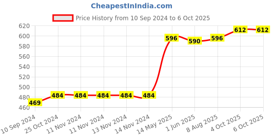 firstcry.com jolly kids Scholars Insights Olympiad English, Maths and Science Workbooks Grade 3 Set of 3 - English jolly kids Price History Graph from 10 Sep 2024 to 5 Oct 2025