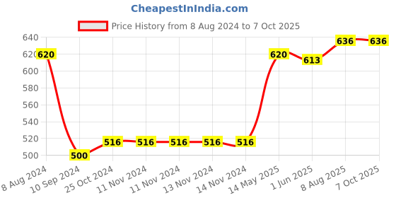 firstcry.com jolly kids Scholars Insights Olympiad English, Maths and Science Workbooks Grade 4 Set of 3 - English jolly kids Price History Graph from 8 Aug 2024 to 7 Oct 2025