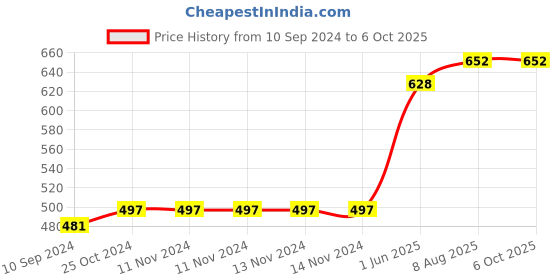 firstcry.com jolly kids Scholars Insights Olympiad English, Maths and Science Workbooks Grade 5 Set of 3 - English jolly kids Price History Graph from 10 Sep 2024 to 5 Oct 2025