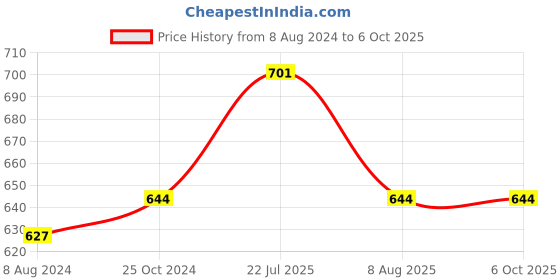 firstcry.com jolly kids Scholars Insights Olympiad English Maths and Science Workbooks Grade 6 Set of 2 - English jolly kids Price History Graph from 8 Aug 2024 to 5 Oct 2025