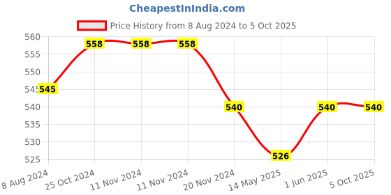 firstcry.com jolly kids Self Enhancement Student Workbooks Grade 1 Computer Grammar World of Knowledge Value Education Set of 4 - English jolly kids Price History Graph from 8 Aug 2024 to 5 Oct 2025