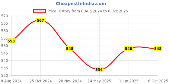 firstcry.com jolly kids Self Enhancement Student Workbooks Grade 4 Computer Grammar World of Knowledge Value Education Set of 4 - English jolly kids Price History Graph from 8 Aug 2024 to 5 Oct 2025