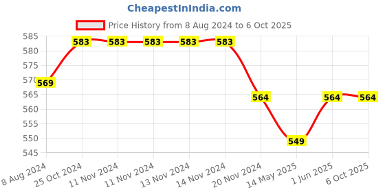 firstcry.com jolly kids Self Enhancement Student Workbooks Grade 6 Computer Grammar World of Knowledge Value Education Set of 4 - English jolly kids Price History Graph from 8 Aug 2024 to 5 Oct 2025