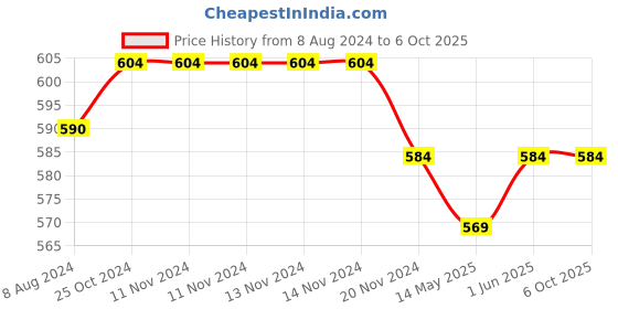 firstcry.com jolly kids Self Enhancement Student Workbooks Grade 7 Computer Grammar World of Knowledge Value Education Set of 4 - English jolly kids Price History Graph from 8 Aug 2024 to 5 Oct 2025