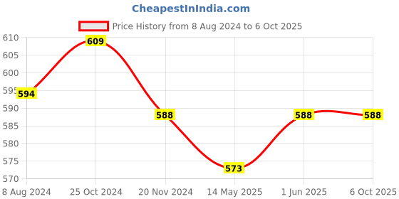 firstcry.com jolly kids Self Enhancement Student Workbooks Grade 8 Computer Grammar World of Knowledge Value Education Set of 4 - English jolly kids Price History Graph from 8 Aug 2024 to 5 Oct 2025
