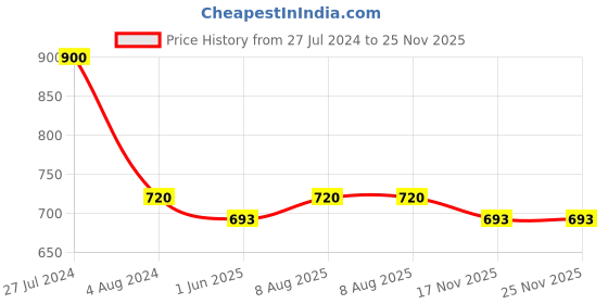 firstcry.com jolly kids Story Time Phonics Book Set Of 10 - English jolly kids Price History Graph from 27 Jul 2024 to 25 Nov 2025