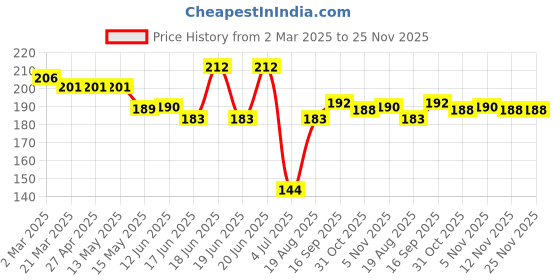 firstcry.com Jon Cotton Knit Bloomers with Tropical Theme Print Pack of 3 (Color May Vary) jon Price History Graph from 2 Mar 2025 to 24 Nov 2025