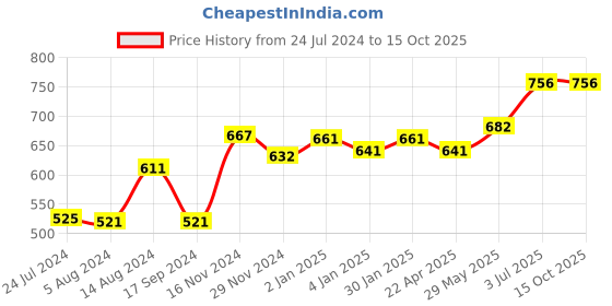 firstcry.com JOVI European Air-Dry Modeling Clay White - 1000 gm jovi Price History Graph from 24 Jul 2024 to 14 Oct 2025