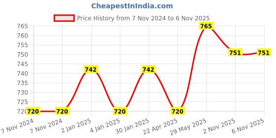 firstcry.com JOVI Plastilina Non Drying Modelling Clay Pack Of 10 Bars Multicolour - 50 gm each jovi Price History Graph from 7 Nov 2024 to 5 Nov 2025
