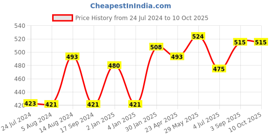 firstcry.com JOVI Plastilina Non Drying Modelling Clay Pack Of 15 Bars Multicolour - 15 gm each jovi Price History Graph from 24 Jul 2024 to 10 Oct 2025