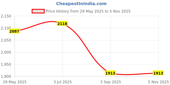 firstcry.com Jovi Plastilina Non Drying Modelling Clay Pack of 30 Bar - Brown jovi Price History Graph from 29 May 2025 to 5 Nov 2025