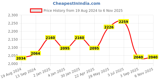 firstcry.com Jovi Plastilina Non Drying Modelling Clay Pack of 30 Bars - Green jovi Price History Graph from 19 Aug 2024 to 6 Nov 2025