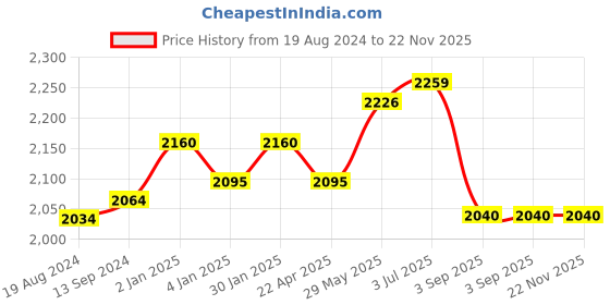 firstcry.com JOVI Plastilina Non Drying Modelling Clay Pack Of 30 Bars - Pink jovi Price History Graph from 19 Aug 2024 to 22 Nov 2025