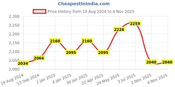 firstcry.com JOVI Plastilina Non Drying Modelling Clay Pack Of 30 Bars - White jovi Price History Graph from 19 Aug 2024 to 4 Nov 2025