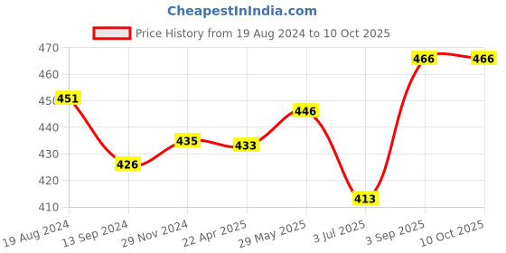 firstcry.com JOVI Plastilina Non Drying Modelling Clay Pack Of 6 Bars Brown - 50 gm each jovi Price History Graph from 19 Aug 2024 to 10 Oct 2025