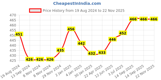 firstcry.com JOVI Plastilina Non-Drying Modelling Clay Pack Of 6 Bars Flesh - 50 gm each jovi Price History Graph from 19 Aug 2024 to 22 Nov 2025