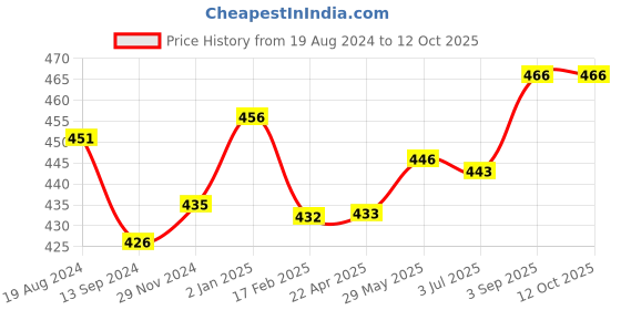 firstcry.com JOVI Plastilina Non Drying Modelling Clay Pack Of 6 Bars Lilac - 50 gm each jovi Price History Graph from 19 Aug 2024 to 12 Oct 2025