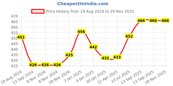 firstcry.com JOVI Plastilina Non Drying Modelling Clay Pack Of 6 Bars Multicolour - 50 gm each jovi Price History Graph from 19 Aug 2024 to 29 Nov 2025