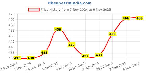 firstcry.com JOVI Plastilina Non Drying Modelling Clay Pack Of 6 Bars Multicolour - 50 gm each jovi Price History Graph from 7 Nov 2024 to 6 Nov 2025