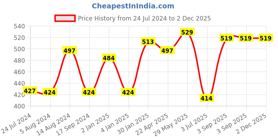 firstcry.com JOVI Plastilina Non Drying Modelling Clay Pack Of 6 Bars Shades of Skin Colour - 50 gm each jovi Price History Graph from 24 Jul 2024 to 2 Dec 2025