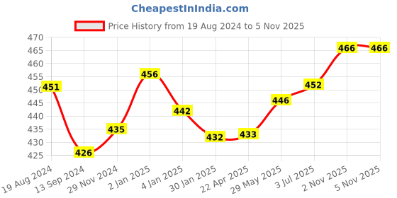 firstcry.com JOVI Plastilina Non Drying Modelling Clay Pack Of 6 Bars White - 50 gm each jovi Price History Graph from 19 Aug 2024 to 5 Nov 2025