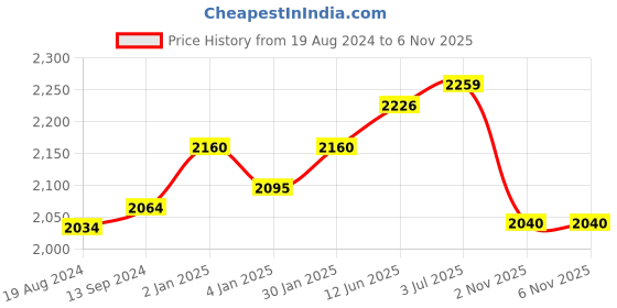 firstcry.com Jovi Plastilina Pink Non Drying Modelling Clay Set 30 Bars - 50 gm Each jovi Price History Graph from 19 Aug 2024 to 5 Nov 2025