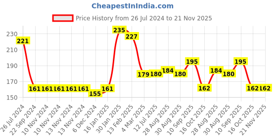 firstcry.com Joy Buzz 100% Silicone Fruit Shape Teether Pack Of 2 - Blue & Peach joy buzz Price History Graph from 26 Jul 2024 to 21 Nov 2025