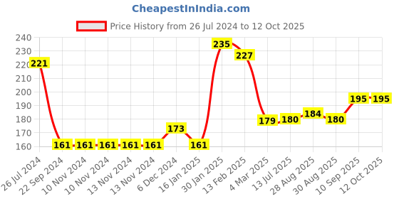 firstcry.com Joy Buzz 100% Silicone Fruit Shape Teether Pack Of 2 - Blue & Red joy buzz Price History Graph from 26 Jul 2024 to 12 Oct 2025