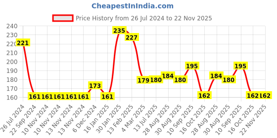 firstcry.com Joy Buzz 100% Silicone Fruit Shape Teether Pack Of 2 - Orange & Peach joy buzz Price History Graph from 26 Jul 2024 to 21 Nov 2025