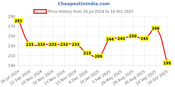firstcry.com Joy Buzz 100% Silicone Teether Gaming Remote Shape Teething Toy - Levender joy buzz Price History Graph from 26 Jul 2024 to 14 Oct 2025