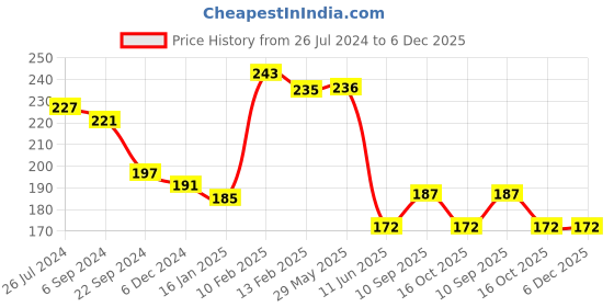 firstcry.com Joy Buzz 4 in 1 Baby Nail Clipper kit with Cute Case Nail Clipper Scissors Tweezers & Baby Nail File Set for Kids - Green frog joy buzz Price History Graph from 26 Jul 2024 to 5 Dec 2025