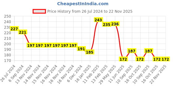 firstcry.com Joy Buzz 4 in 1 Baby Nail Clipper kit with Cute Case Nail Clipper Scissors Tweezers & Baby Nail File Set for Kids - Penguin Grey joy buzz Price History Graph from 26 Jul 2024 to 22 Nov 2025