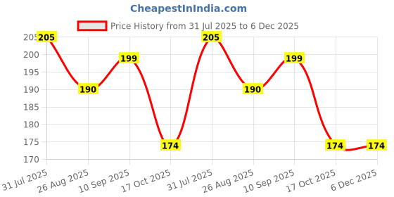 firstcry.com Joy Buzz Adjustable Reusable Baby Feeding Bottle Cover Sleeves Suitable For 120ml 150ml 180ml 200 ml Slim Neck Feeding Milk/Water Glass Feeder Bottles-(Pack of 2)-Purple, Pink joy buzz Price History Graph from 31 Jul 2025 to 5 Dec 2025