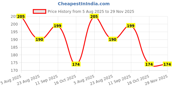 firstcry.com Joy Buzz Adjustable Reusable Baby Feeding Bottle Cover Sleeves Suitable For 120ml 150ml 180ml 200 ml Slim Neck Feeding Milk/Water Glass Feeder Bottles-(Pack of 2)-Red, Purple joy buzz Price History Graph from 5 Aug 2025 to 28 Nov 2025