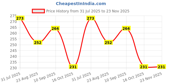 firstcry.com Joy Buzz Adjustable Reusable Baby Feeding Bottle Cover Sleeves Suitable For 120ml 150ml 180ml 200ml Slim Neck Feeding Milk/Water Glass Feeder Bottles-(Pack of 3)-Multicolor joy buzz Price History Graph from 31 Jul 2025 to 22 Nov 2025