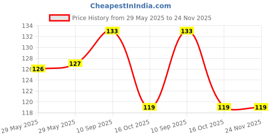 firstcry.com Joy Buzz Adjustable Reusable Baby Feeding Bottle Cover Sleeves Suitable For 120ml 220ml 240ml Slim Neck Feeding Milk/Water Glass Feeder Bottles joy buzz Price History Graph from 29 May 2025 to 24 Nov 2025