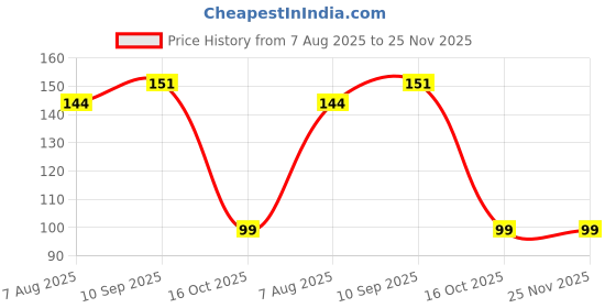firstcry.com Joy Buzz Anti Slip Stretchable Knee Cap Elbow Safety Protector Set Of 1 - Blue joy buzz Price History Graph from 7 Aug 2025 to 24 Nov 2025