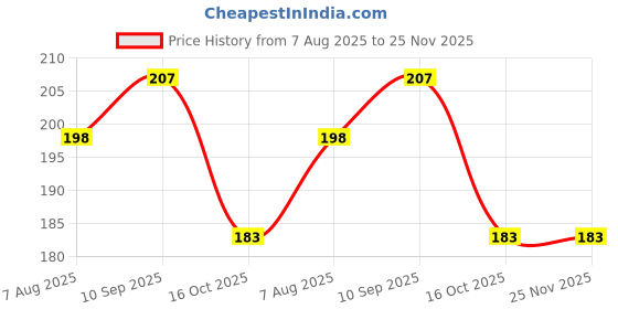 firstcry.com Joy Buzz Anti Slip Stretchable Knee Cap Elbow Safety Protector Set Of 2 - Grey, Black joy buzz Price History Graph from 7 Aug 2025 to 24 Nov 2025