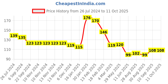 firstcry.com Joy Buzz Apple Shape Silicone Fruit Teether - Peach joy buzz Price History Graph from 26 Jul 2024 to 11 Oct 2025