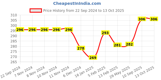 firstcry.com Joy Buzz Baby Banana Shape U Shape & Fingure Toothbrush Combo Pack Of 3 - Pink joy buzz Price History Graph from 22 Sep 2024 to 12 Oct 2025