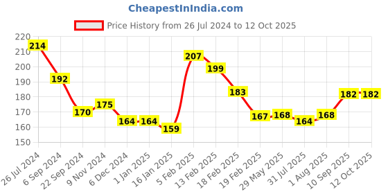 firstcry.com Joy Buzz Baby Flexible Training Spoon and Fork Set - Dark Grey joy buzz Price History Graph from 26 Jul 2024 to 12 Oct 2025