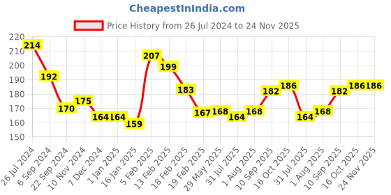 firstcry.com Joy Buzz Baby Flexible Training Spoon and Fork Set - Pink joy buzz Price History Graph from 26 Jul 2024 to 24 Nov 2025