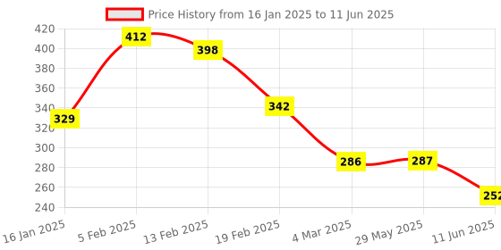 firstcry.com Joy Buzz Baby Food Feeder Nibbler & Rattle Teether Combo - Multicolor joy buzz Price History Graph from 16 Jan 2025 to 11 Jun 2025