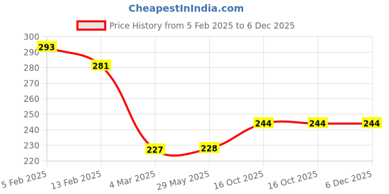 firstcry.com Joy Buzz Baby Grooming Care Kit & Toothbrush Combo - Multicolor joy buzz Price History Graph from 5 Feb 2025 to 5 Dec 2025