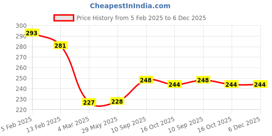 firstcry.com Joy Buzz Baby Grooming Care Kit & Toothbrush Combo - Multicolor joy buzz Price History Graph from 5 Feb 2025 to 5 Dec 2025