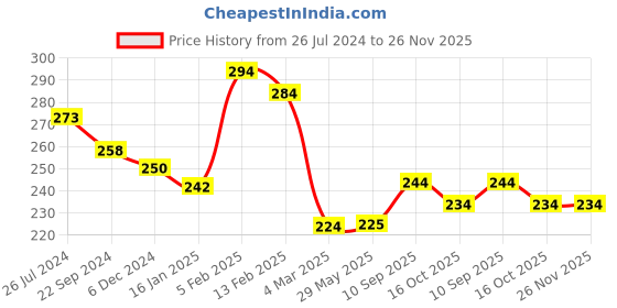 firstcry.com Joy Buzz Baby Grooming Kit Set Of - Blue joy buzz Price History Graph from 26 Jul 2024 to 26 Nov 2025