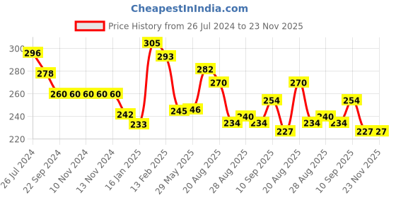 firstcry.com Joy Buzz Baby Non Toxic Food Grade Silicone Food Feeder Printed Bib And Finger Toothbrush With Case Combo- Multicolour joy buzz Price History Graph from 26 Jul 2024 to 22 Nov 2025