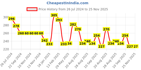 firstcry.com Joy Buzz Baby Non Toxic Food Grade Silicone Food Feeder Printed Bib And Finger Toothbrush With Case Combo- Multicolour joy buzz Price History Graph from 26 Jul 2024 to 24 Nov 2025