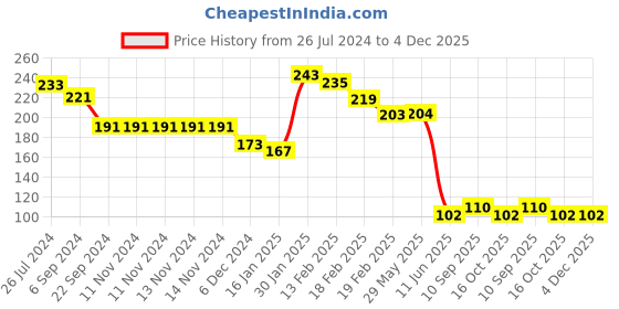 firstcry.com Joy Buzz Baby Silicone Fruit Teether & Fruit Feeder Combo - Blue & Purple joy buzz Price History Graph from 26 Jul 2024 to 4 Dec 2025